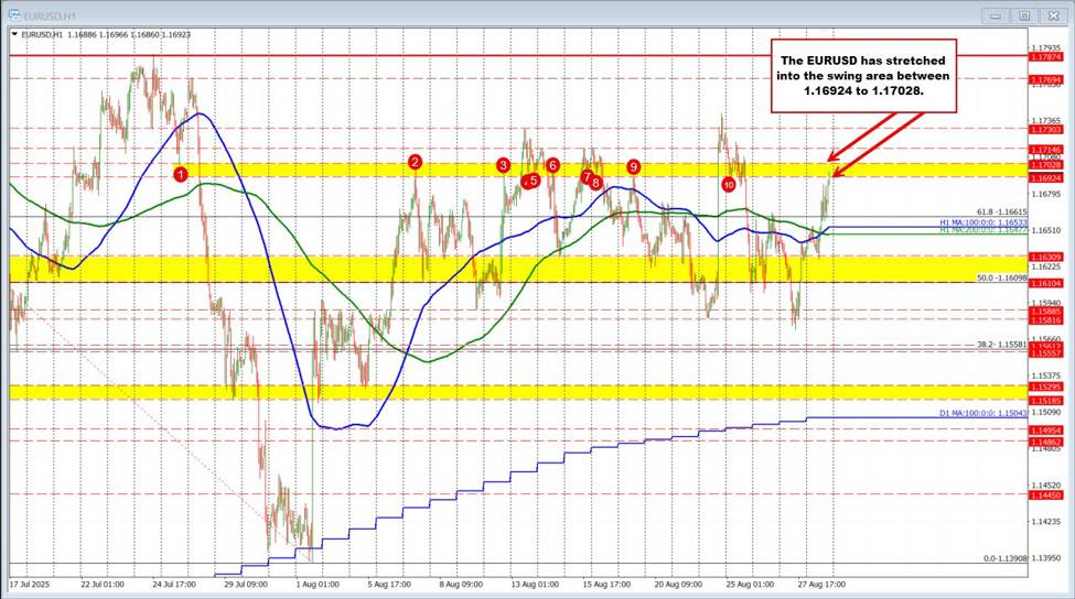 EURUSD stretches to a new high/into a swing area between 1.16924 to 1.17028. Seller lean.