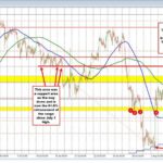 EURUSD stretches to the upside. What is risk for buyers nows?