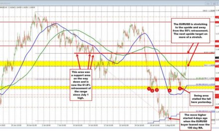 EURUSD stretches to the upside. What is risk for buyers nows?
