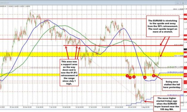 EURUSD stretches to the upside. What is risk for buyers nows?