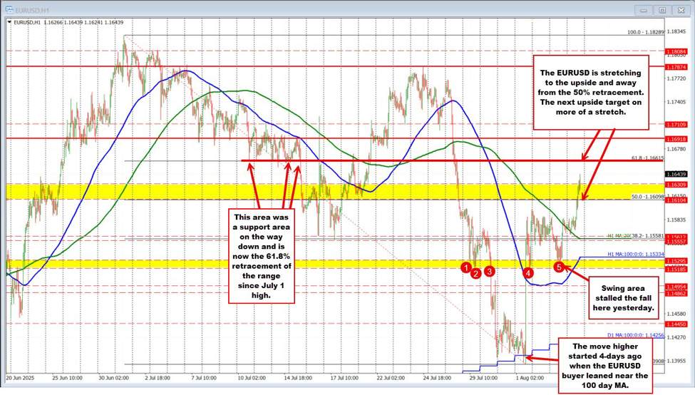 EURUSD stretches to the upside. What is risk for buyers nows?