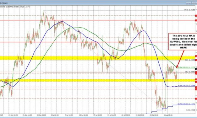 EURUSD technical analysis: The EURUSD is stretching to the 200 hour MA. Key target.