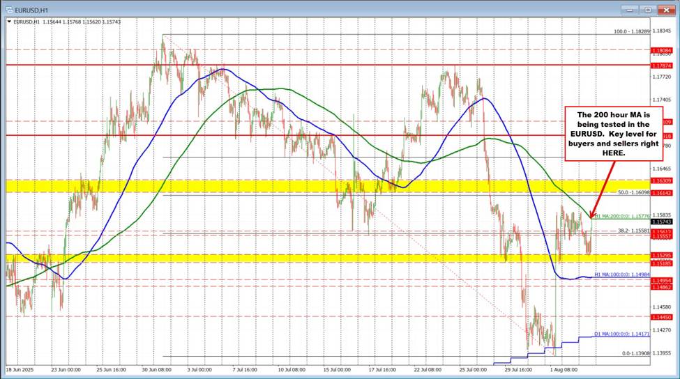 EURUSD technical analysis: The EURUSD is stretching to the 200 hour MA. Key target.