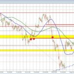 EURUSD technicals: EURUSD falls to the next key support target