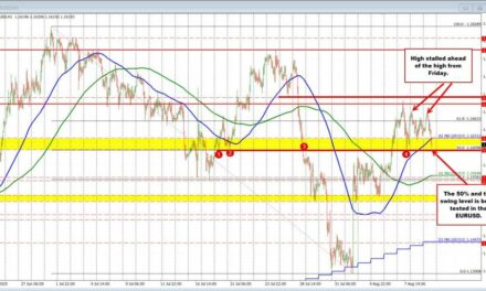 EURUSD technicals: EURUSD falls to the next key support target