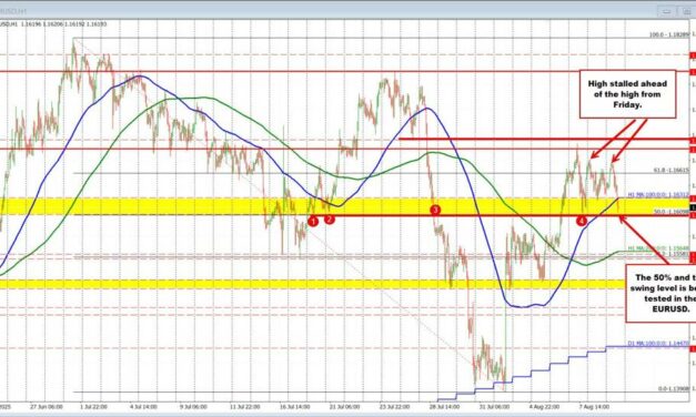 EURUSD technicals: EURUSD falls to the next key support target