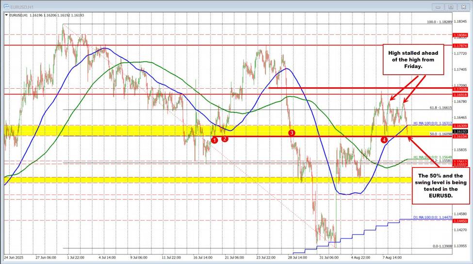 EURUSD technicals: EURUSD falls to the next key support target