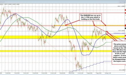 EURUSD technicals: EURUSD runs to a new high. Based at the 100 hour MA and pressed higher