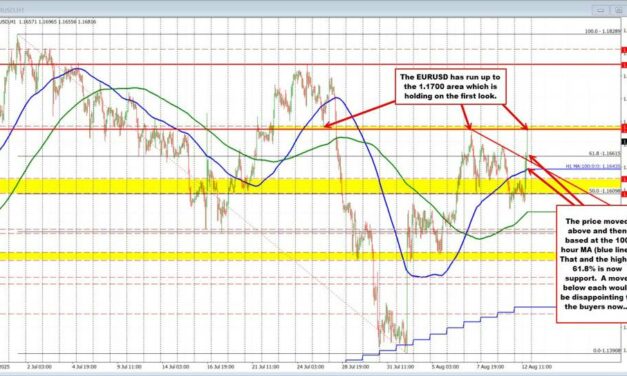 EURUSD technicals: EURUSD runs to a new high. Based at the 100 hour MA and pressed higher