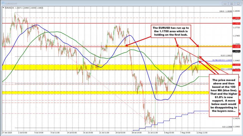 EURUSD technicals: EURUSD runs to a new high. Based at the 100 hour MA and pressed higher