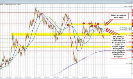EURUSD technicals: EURUSD trades to a new low for the day