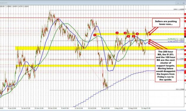 EURUSD technicals: EURUSD trades to a new low for the day