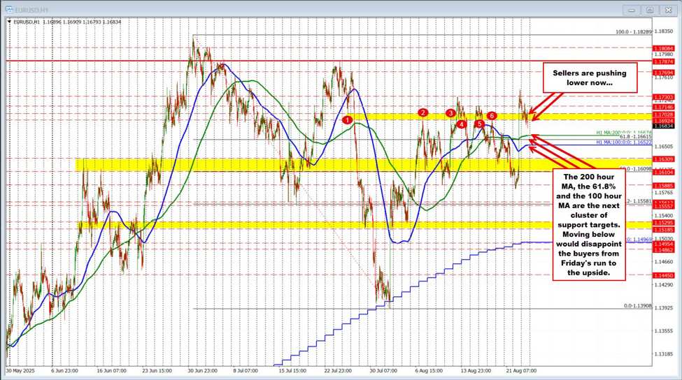 EURUSD technicals: EURUSD trades to a new low for the day
