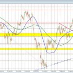 EURUSD technicals: The price of the pair is now between the 100 and 200 hour MAs