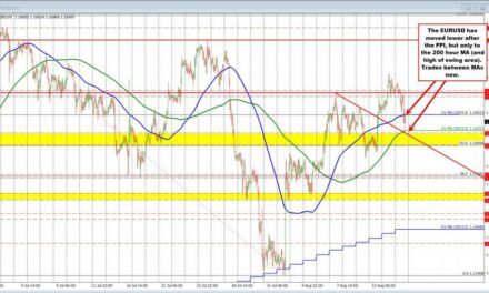 EURUSD technicals: The price of the pair is now between the 100 and 200 hour MAs