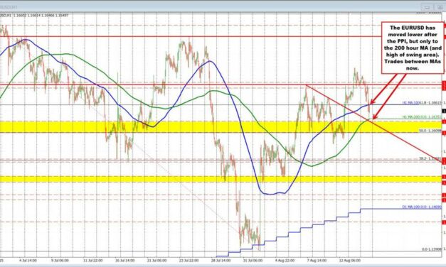EURUSD technicals: The price of the pair is now between the 100 and 200 hour MAs