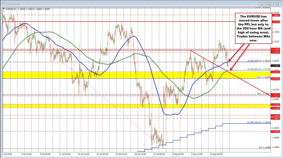 EURUSD technicals: The price of the pair is now between the 100 and 200 hour MAs