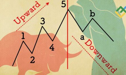 Elliott Wave Theory: detailed guide for beginner traders