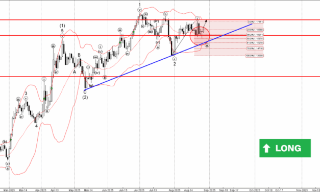 Forex – EURUSD Wave Analysis – 28 August 2025