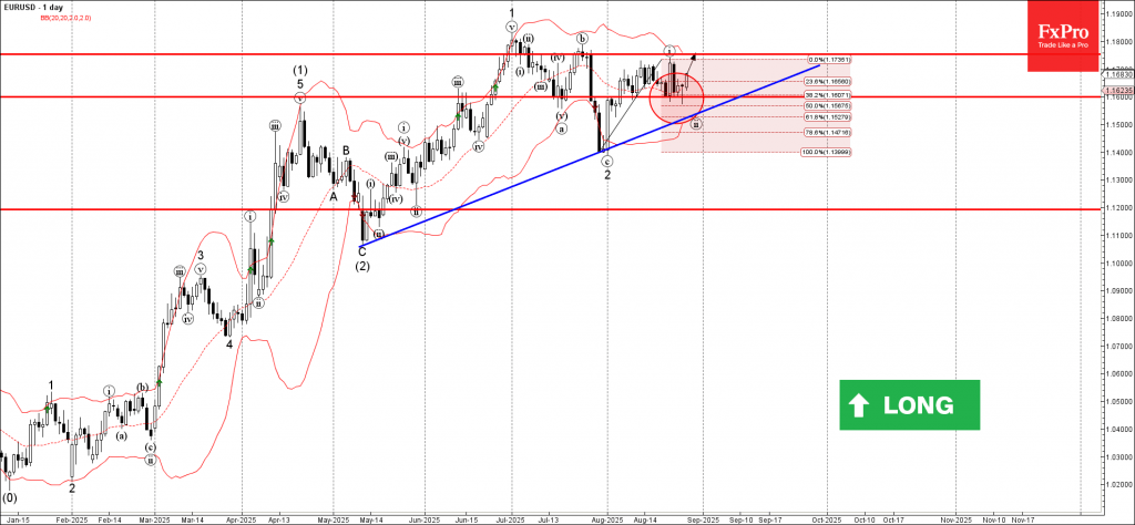 Forex – EURUSD Wave Analysis – 28 August 2025