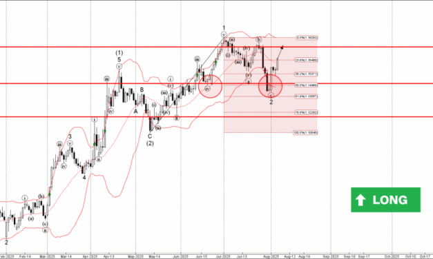 Forex – EURUSD Wave Analysis – 6 August 2025