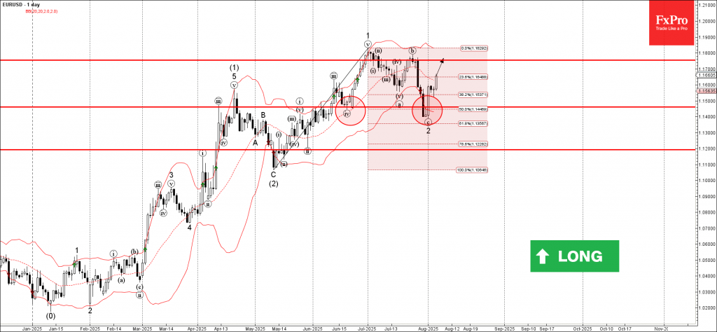 Forex – EURUSD Wave Analysis – 6 August 2025