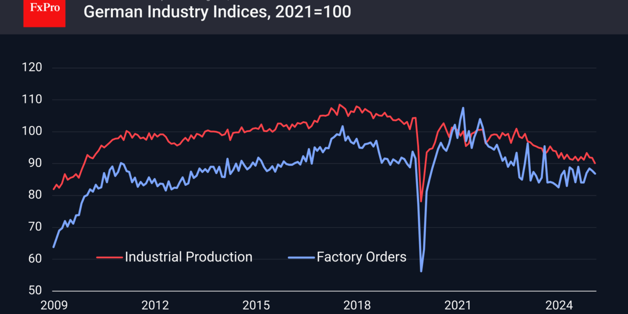 Forex – German trade and manufacturing weigh on the euro