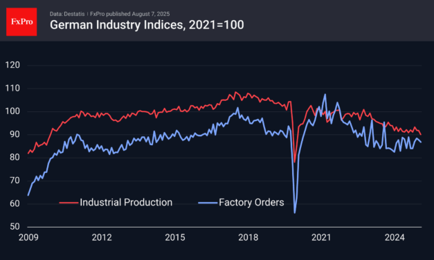 Forex – German trade and manufacturing weigh on the euro