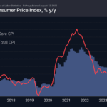 Forex – Markets initially ignored the acceleration of the US Core CPI