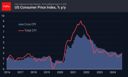 Forex – Markets initially ignored the acceleration of the US Core CPI