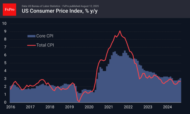 Forex – Markets initially ignored the acceleration of the US Core CPI