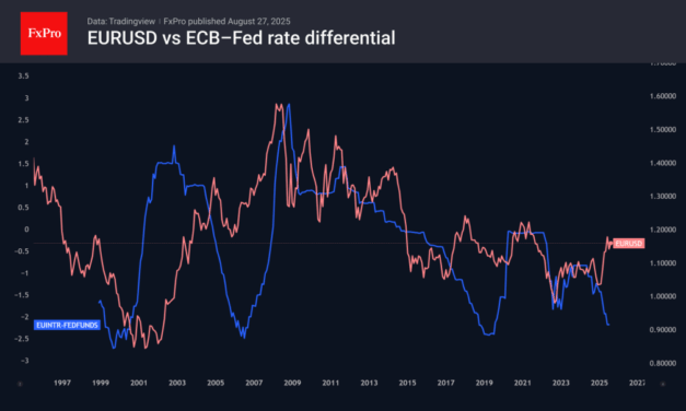 Forex – Why is EURUSD falling even though the Fed has softened its rhetoric?
