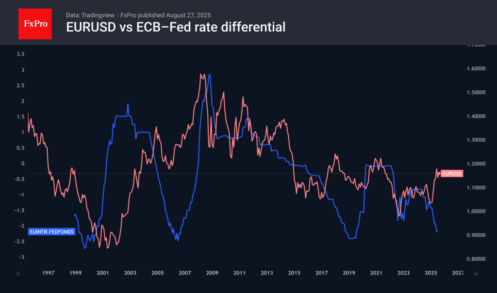 Forex – Why is EURUSD falling even though the Fed has softened its rhetoric?