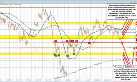 The USD is little changed as the NA session begins and ahead of the Fed Chair speech