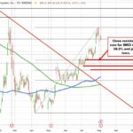 The USD is modestly lower vs the EUR, JPY and the GBP to start the NA session. What next?