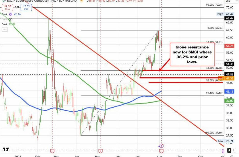 The USD is modestly lower vs the EUR, JPY and the GBP to start the NA session. What next?