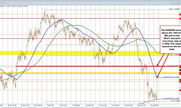 The USD moved sharply lower as yields tumble on weak jobs report