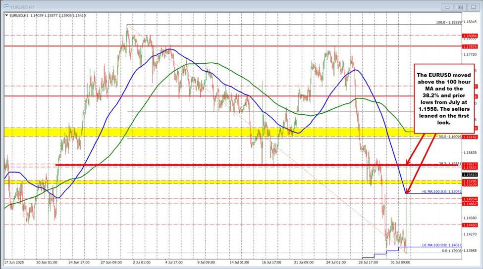 The USD moved sharply lower as yields tumble on weak jobs report