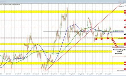 US dollar moved lower in early US trading. The more dovish Fed a catalyst