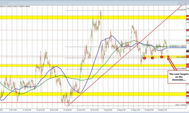 US dollar moved lower in early US trading. The more dovish Fed a catalyst