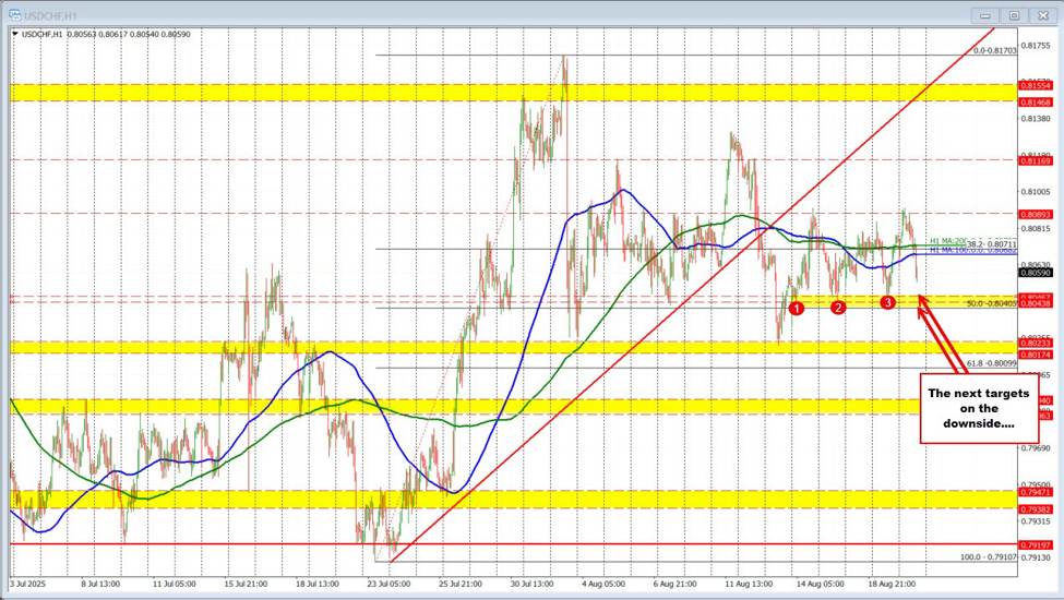 US dollar moved lower in early US trading. The more dovish Fed a catalyst