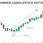 What is a Hammer Candlestick Chart Pattern?