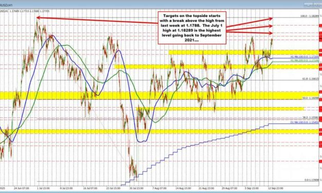 EURUSD Technicals: Buyers pushes higher but the highs for the year loom as resistance
