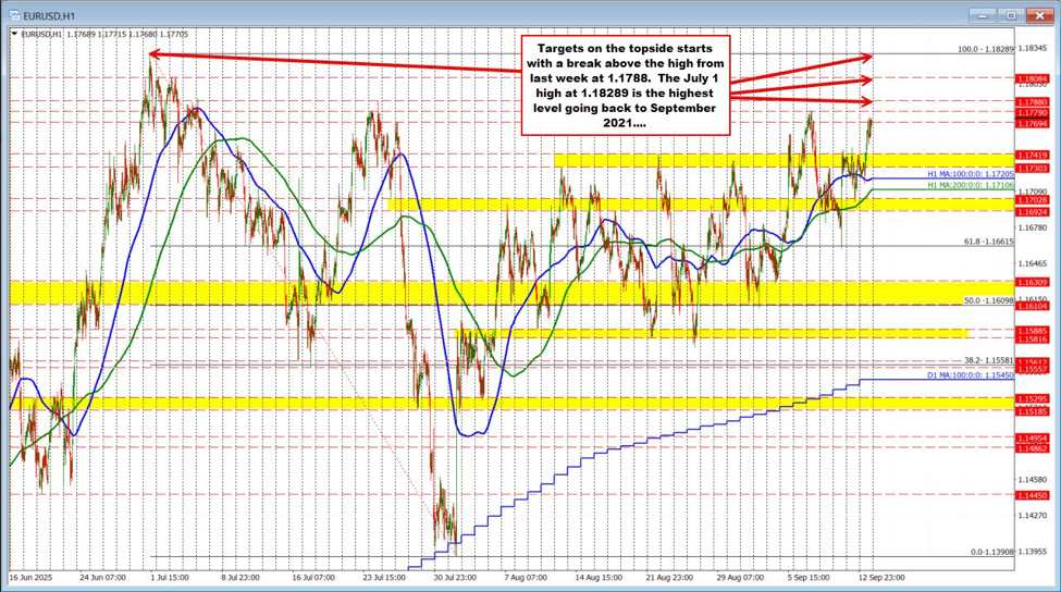 EURUSD Technicals: Buyers pushes higher but the highs for the year loom as resistance