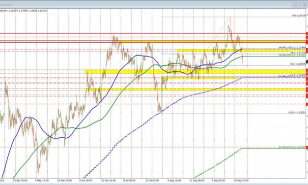 EURUSD Technicals: EURUSD falls to new lows and looks toward the midpoint target