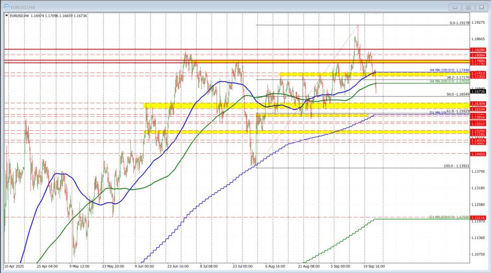 EURUSD Technicals: EURUSD falls to new lows and looks toward the midpoint target
