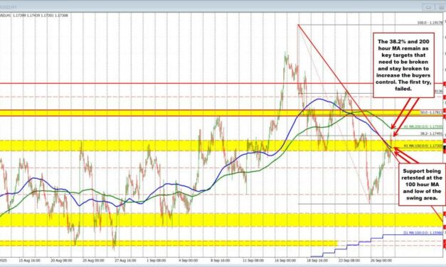 EURUSD Technicals: Price extends above 100-hour MA but falls short of 200-hour MA