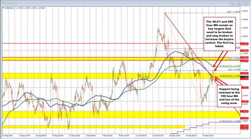 EURUSD Technicals: Price extends above 100-hour MA but falls short of 200-hour MA