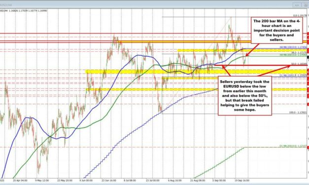 EURUSD Technicals: The correction higher has taken the EURUSD to the MA target. What next?