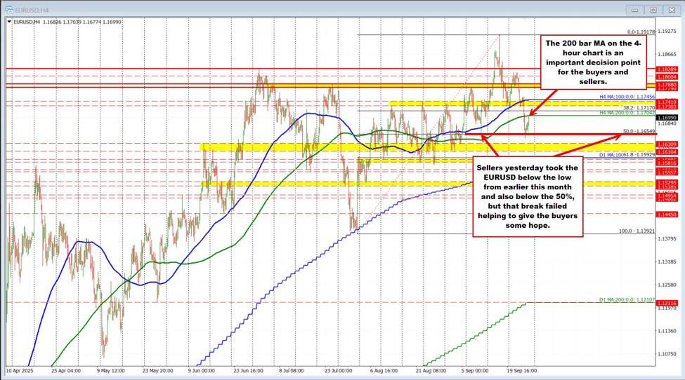 EURUSD Technicals: The correction higher has taken the EURUSD to the MA target. What next?